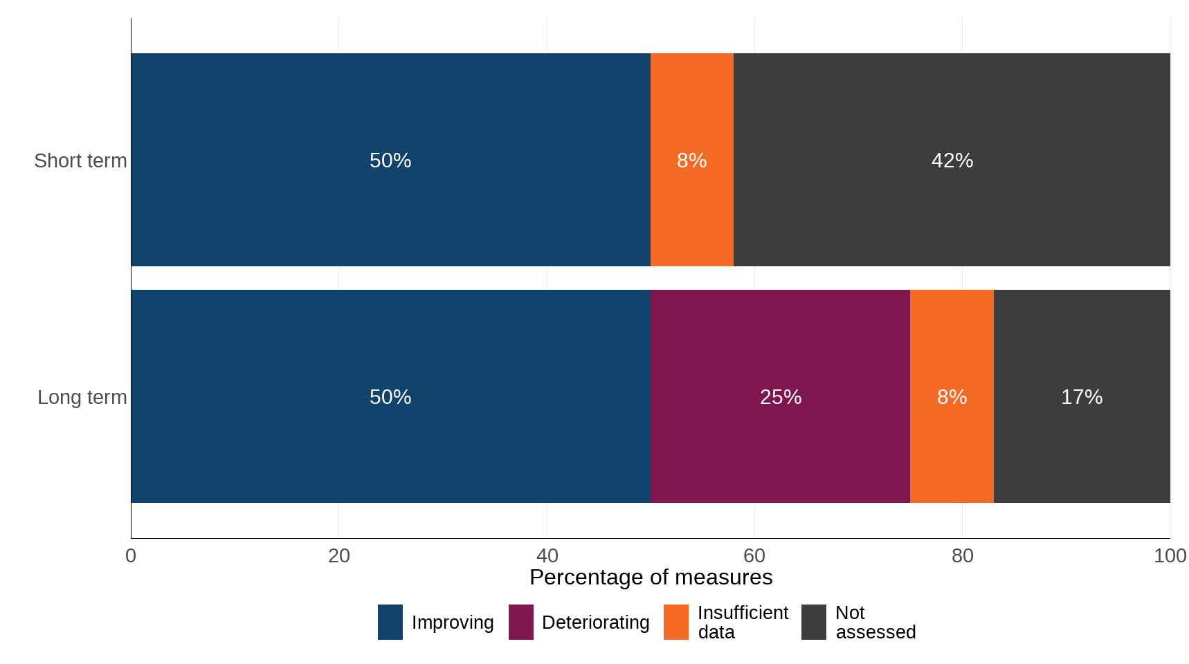 Figure 4. Long-term and short-term indicator assessments by direction of change, for indicators of pressures on natural capital assets, 2024