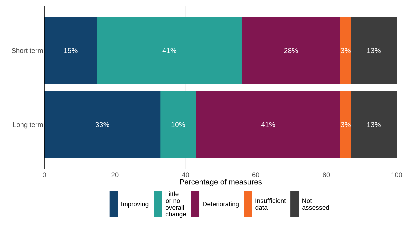 Figure 3. Long-term and short-term indicator assessments by direction of change, for indicators of extent or condition of natural capital assets, 2024