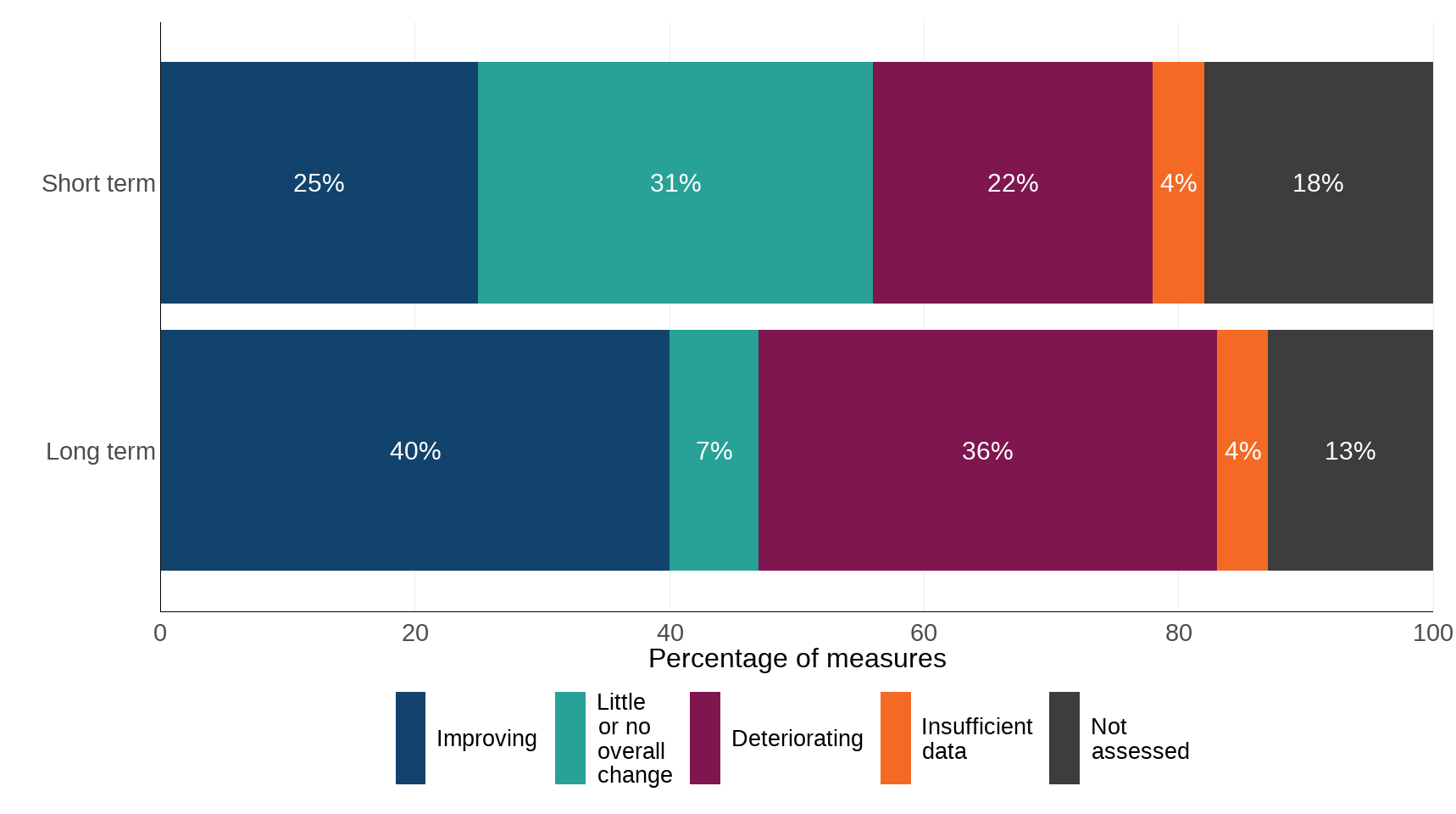 Figure 2. Long-term and short-term indicator assessments by direction of change, all measures, 2024
