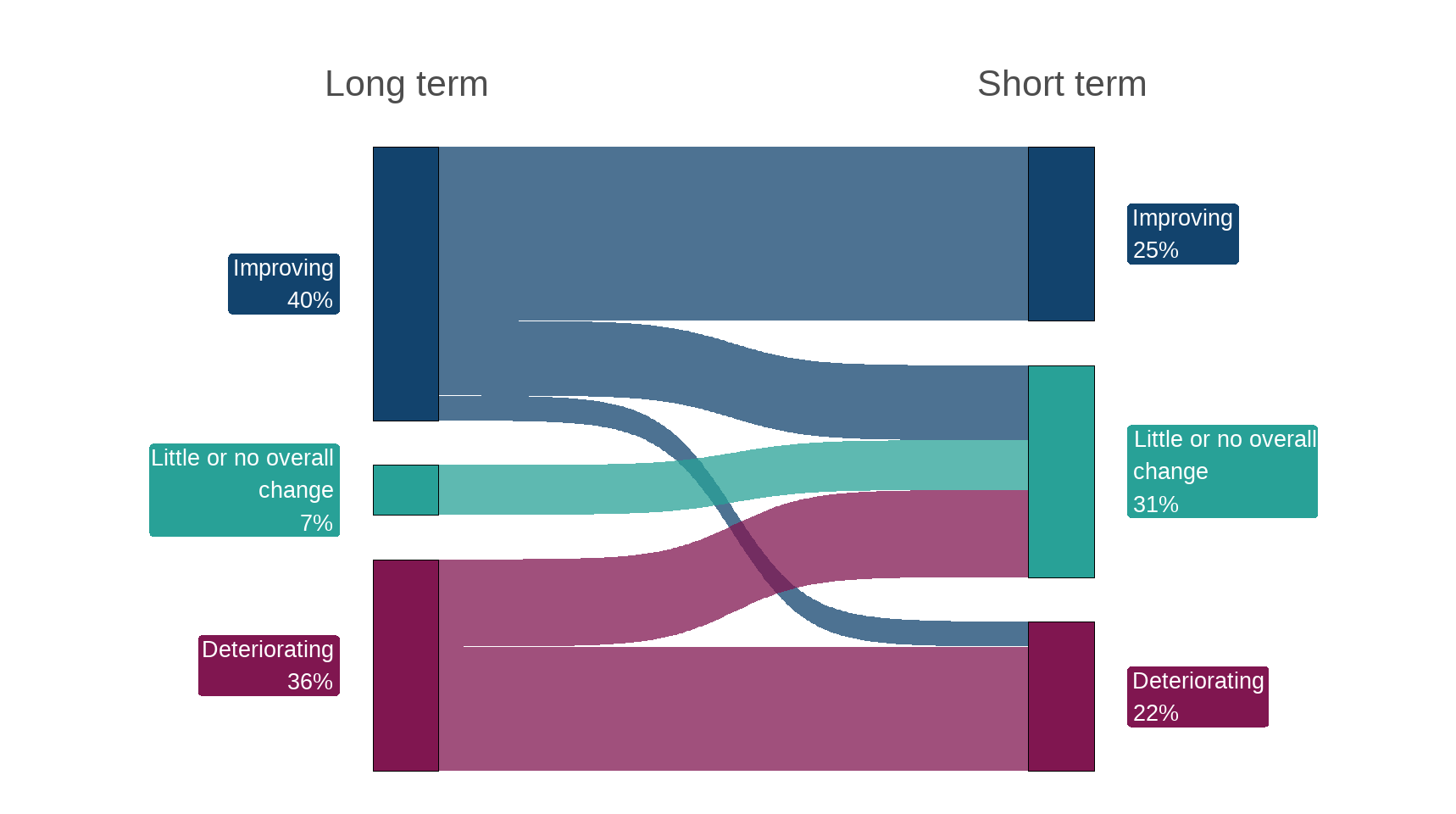 Figure 1. A summary of long-term and short-term indicator assessments, 2024