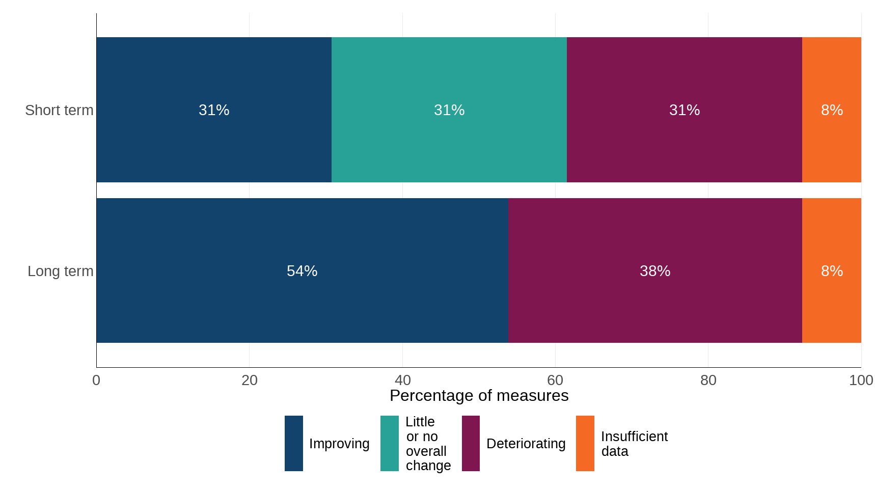 Figure 5. Long-term and short-term indicator assessments by direction of change, for indicators of the benefits associated with natural capital assets, 2024
