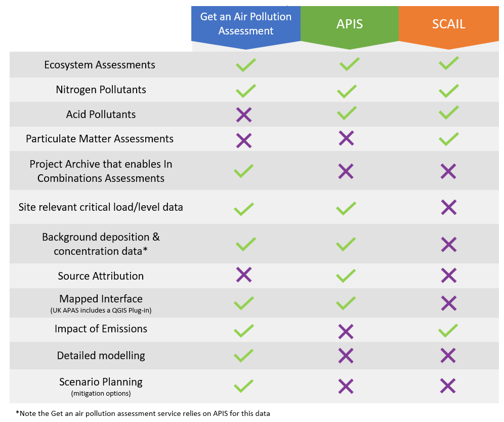 A table showing the difference between what UK APAS can offer compared to the APIS and SCAIL tools