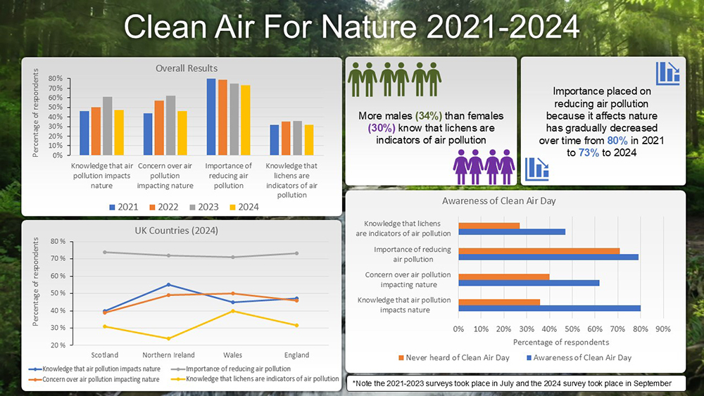 Infographic showing the Clean Air for Nature statistics between 2021 and 2024. These are presented in the table
