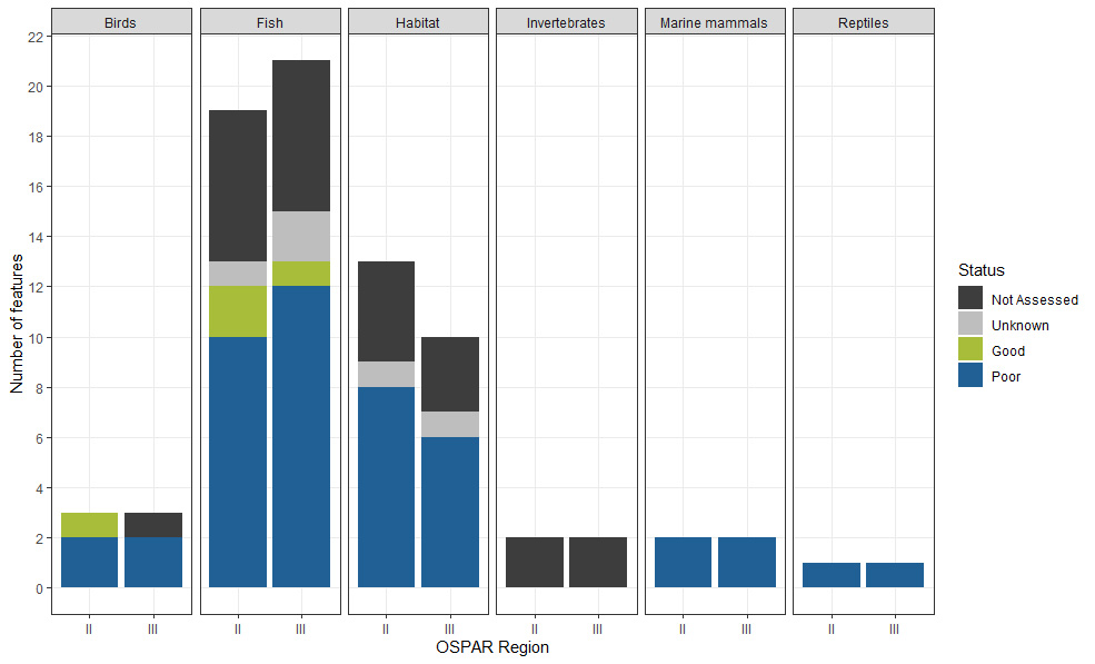 Bar chart showing Status of UK relevant OSPAR Threatened and/or Declining Species and Habitats across OSPAR Regions II (Celtic Seas) and Region III (Greater North Sea)