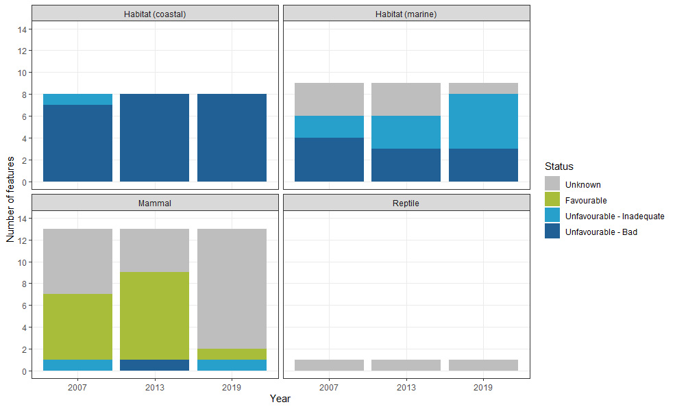 Bar charts showing Status of Article 17 listed coastal and marine features in the UK in 2007, 2013, and 2019 for each feature group (habitats (coastal and marine), marine mammals, and reptiles).