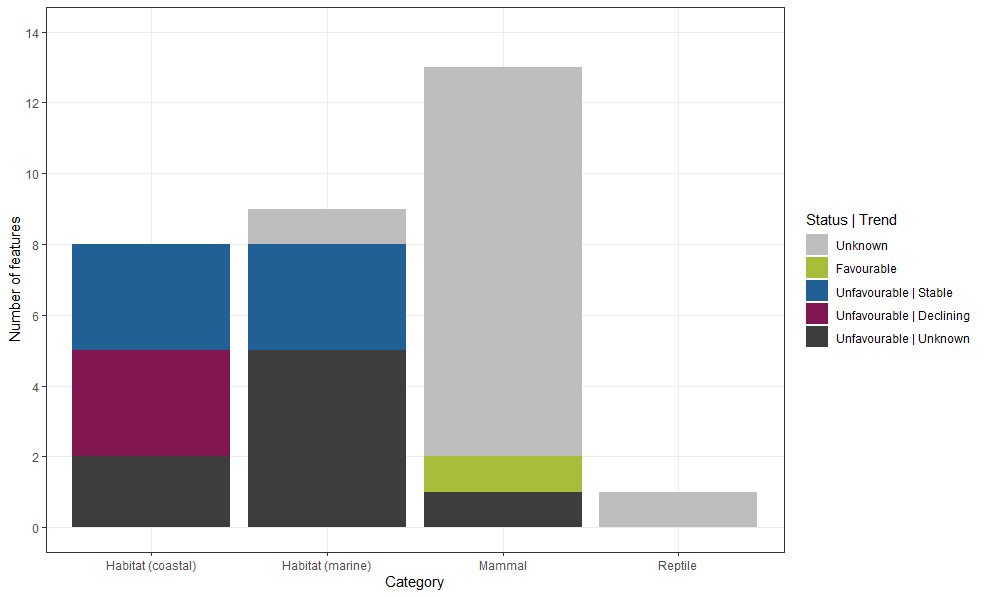 Bar chart showing Status of coastal and marine features assessed under Article 17 in the UK in 2019, summarising the number of features within each Conservation Status and Trend of habitat and species features 
