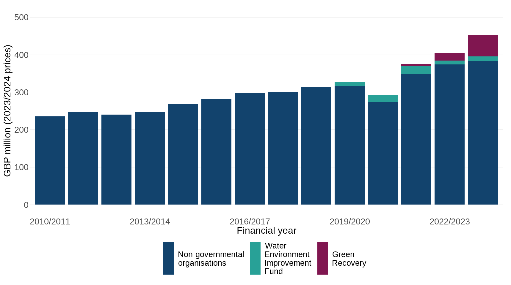 Ukbi2025 Biodiversity Expenditure UK Figure 2 20251106
