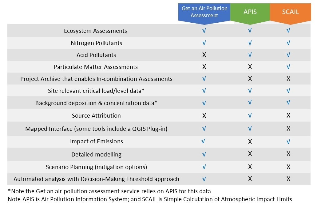 An illustration of a table summarising the differences and similarities between the 'Get an Air Pollution Assessment' service, APIS and SCAIL