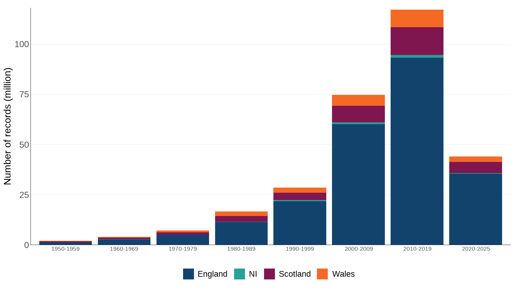 Ukbi2025 Biodiversity Data UK Fig 5 20251013