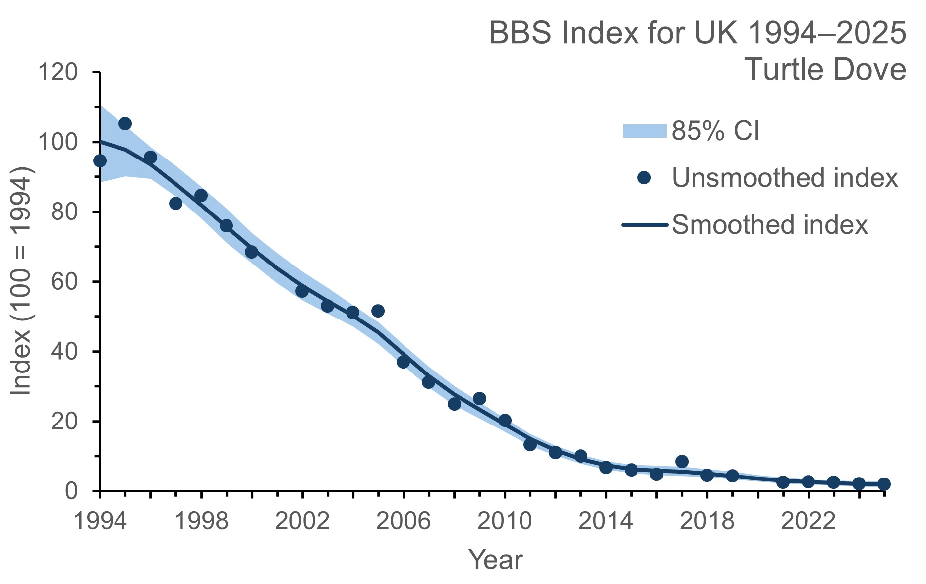 Line graph showing the turtle dove population index trend for the UK between 1994 and 2025. The index starts in 1994 at 100 and shows an overall decline through to 2025. 