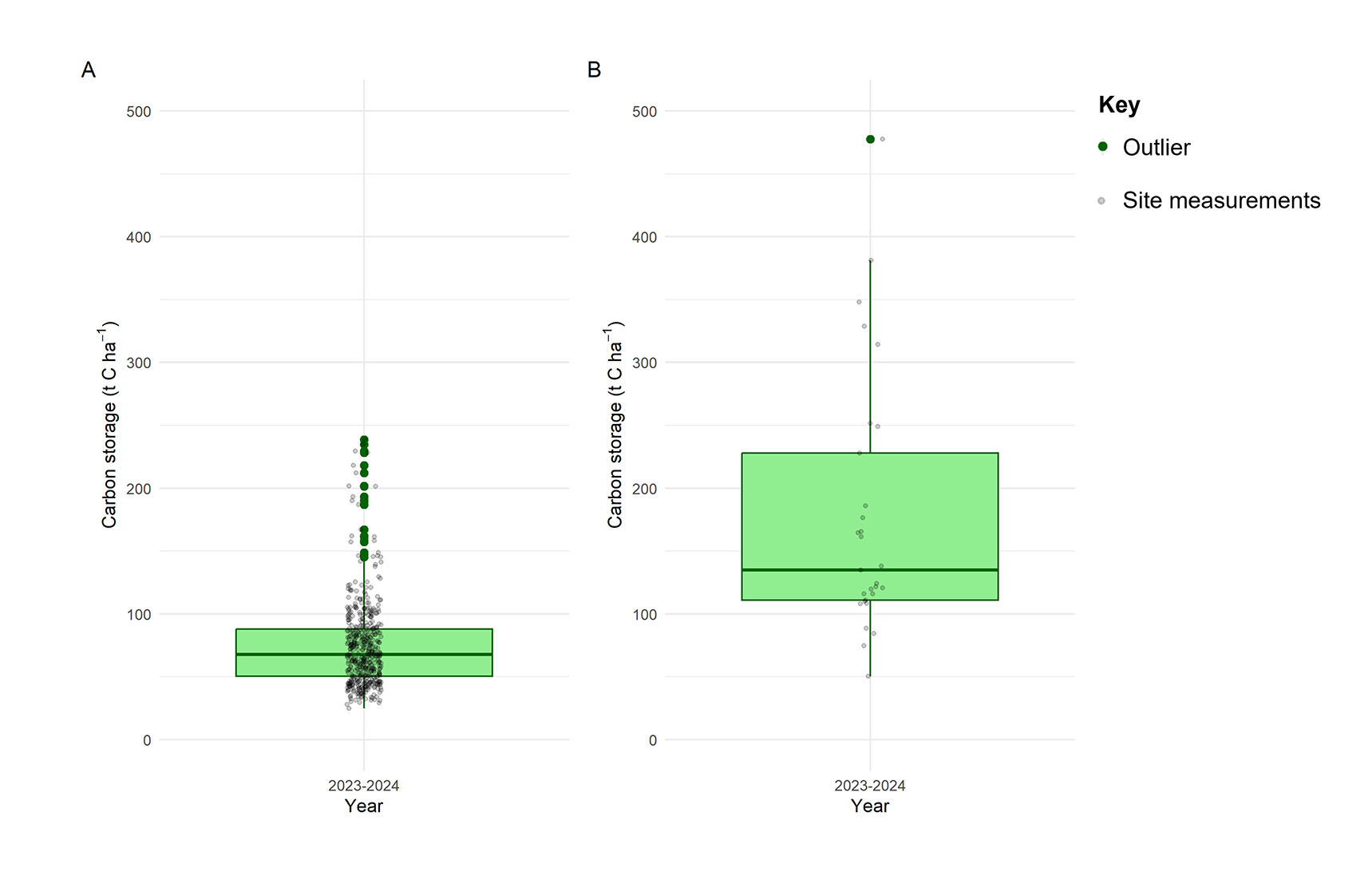 Figure 2. Median carbon storage