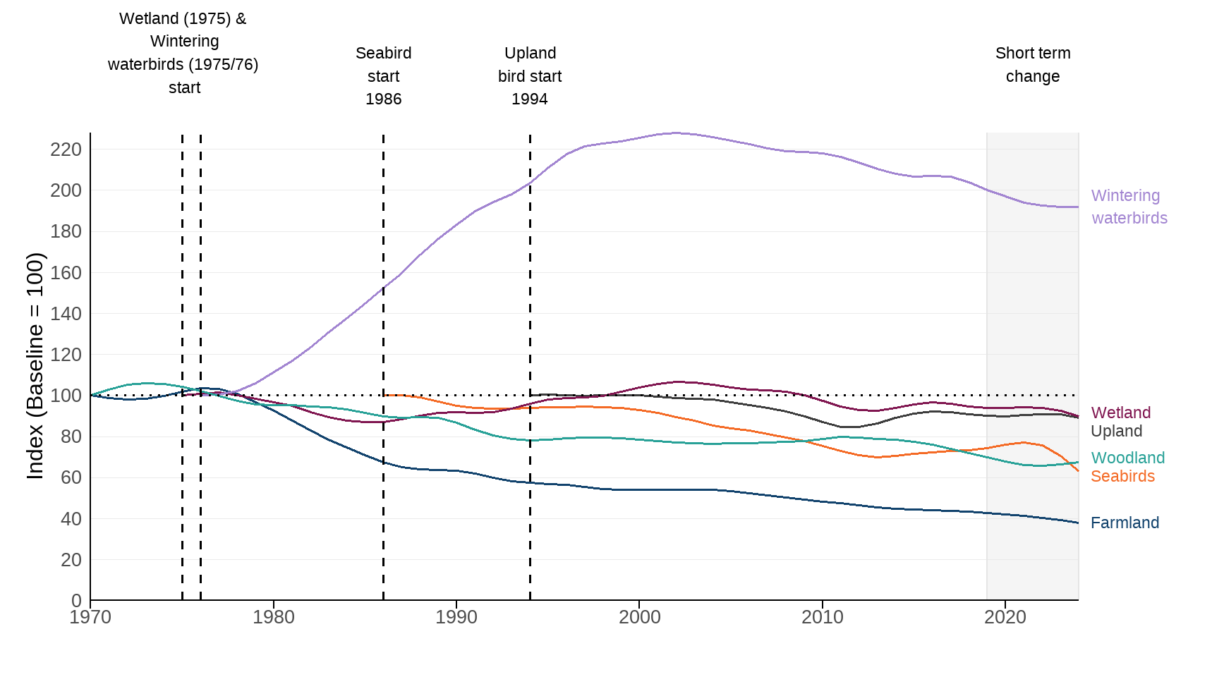 Birds Countryside UK Figure 1