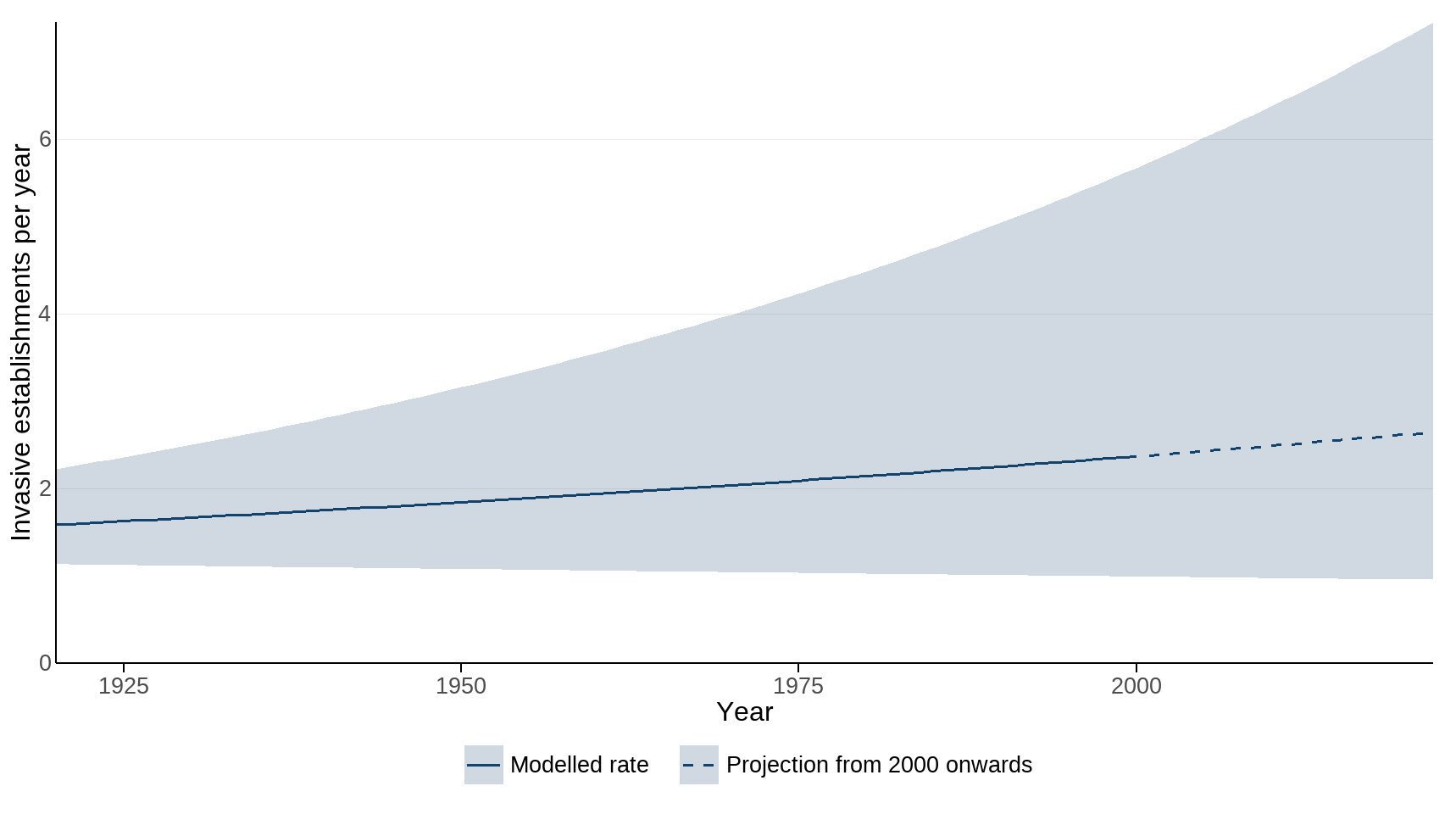 Ukbi2025 Invasive Species UK Figure 3 20251023
