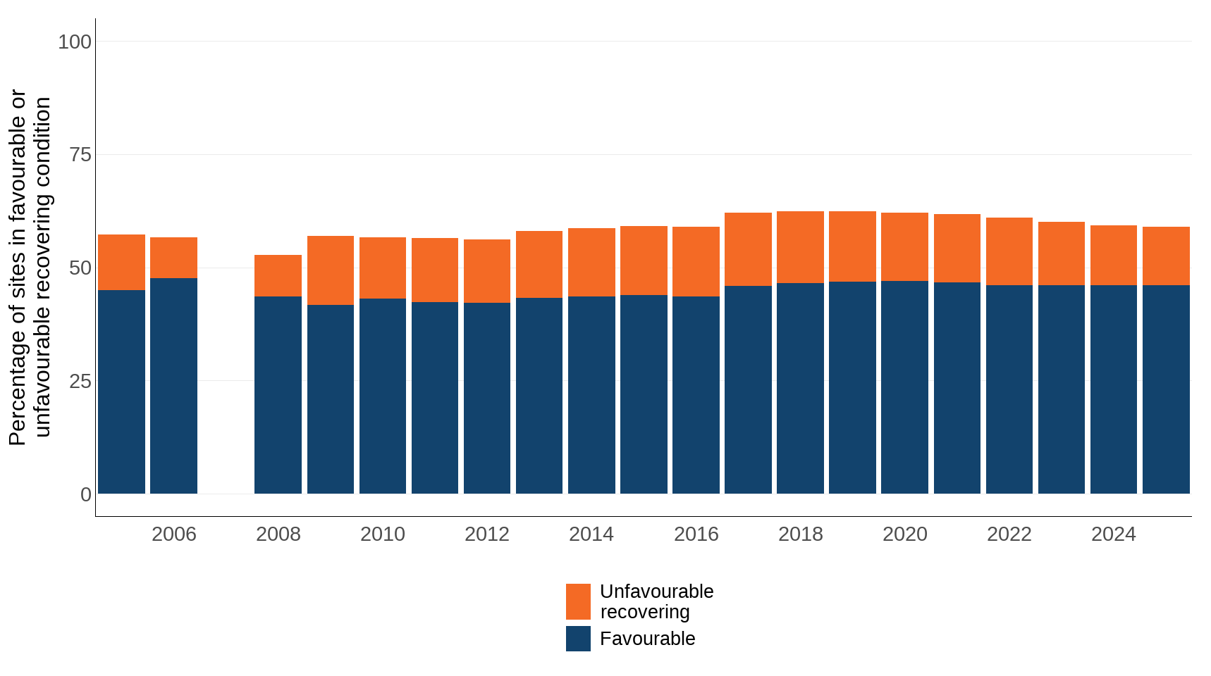 Ukbi2025 Protected Areas UK Figure4 2025