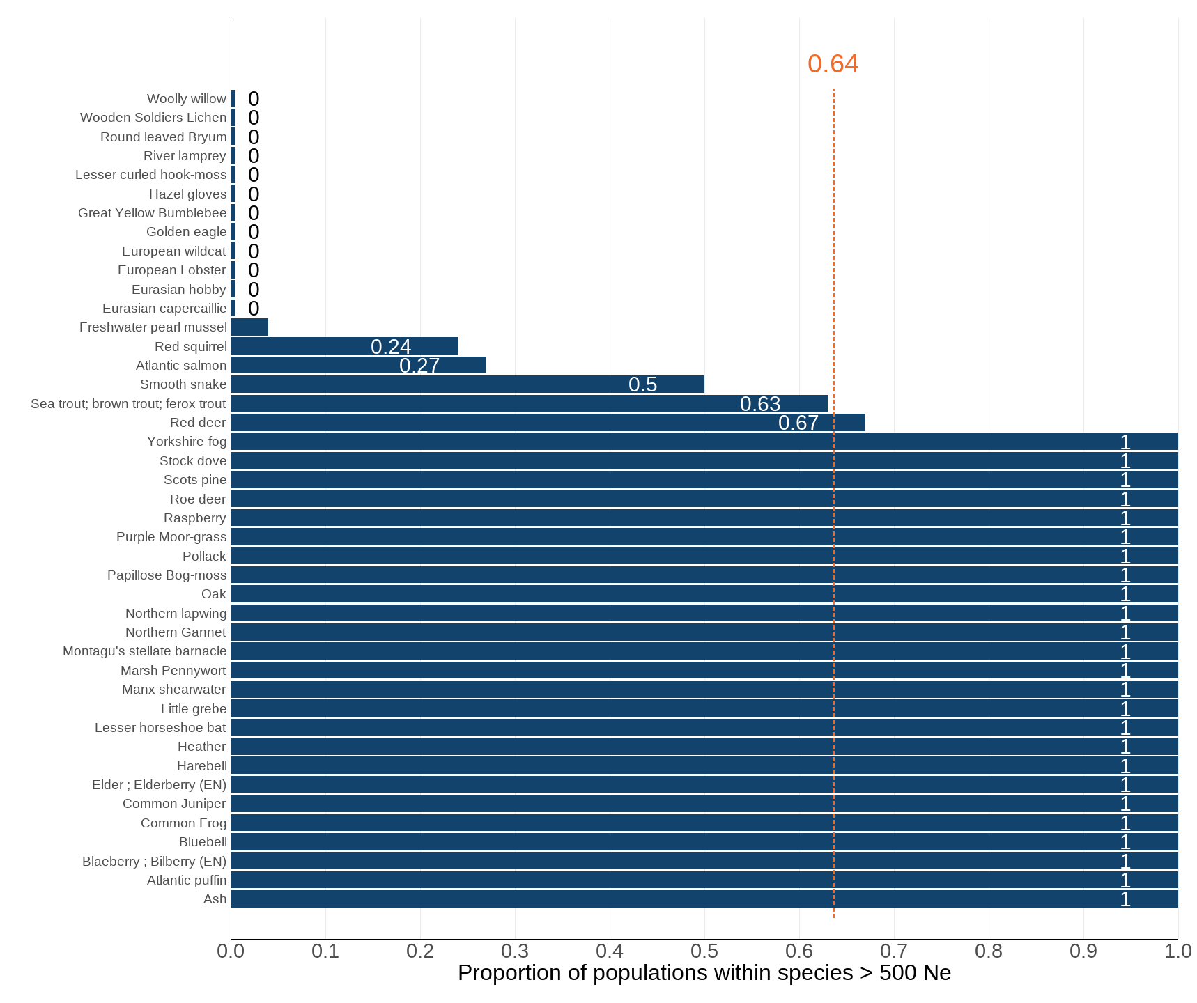 Ukbi2025 Wild Genetic Diversity UK Figure 1 20252024